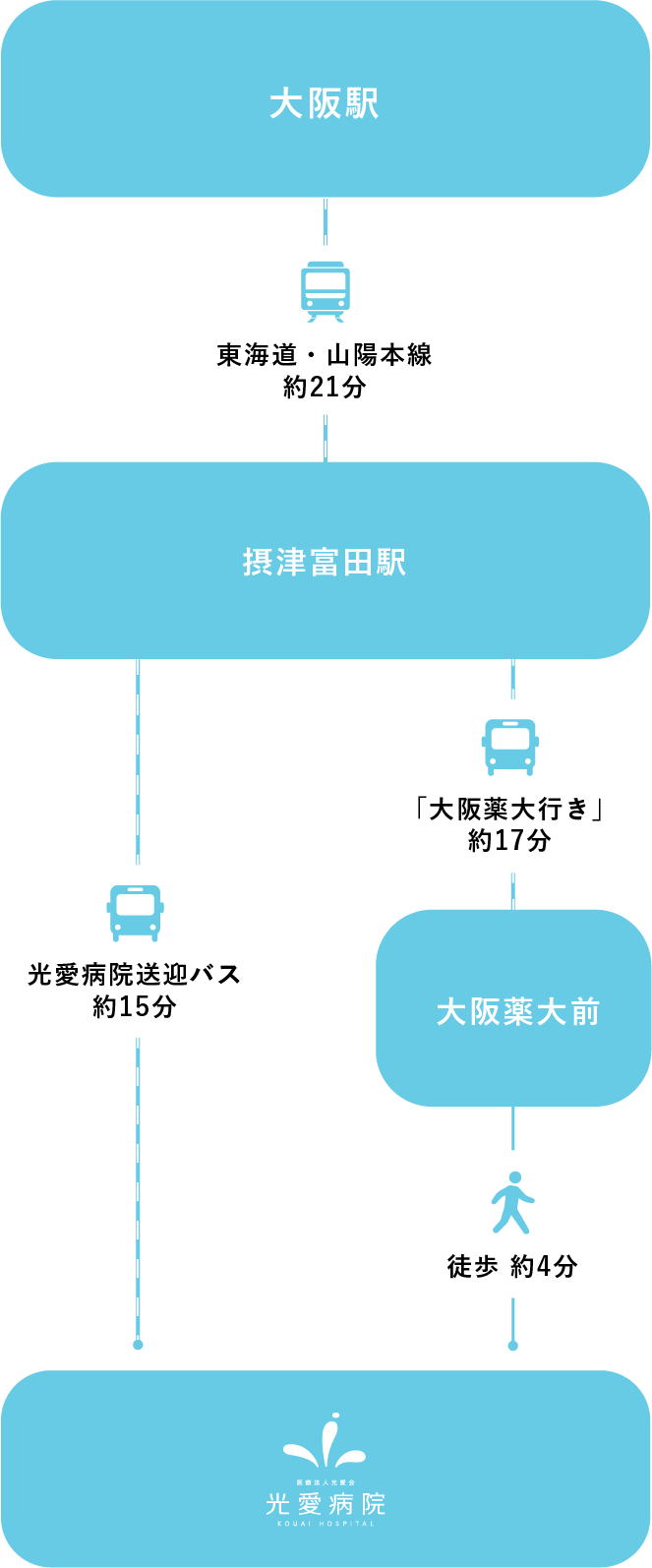 光愛病院道順